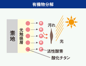 光触媒塗料のメカニズム2