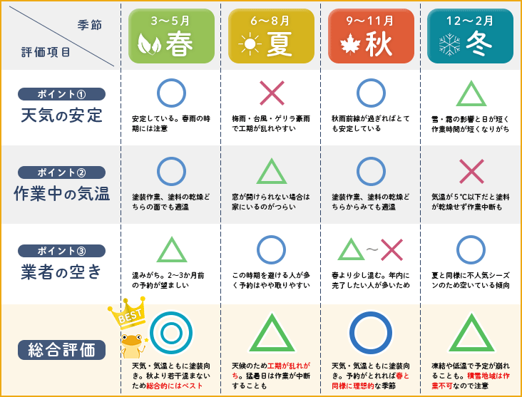 季節ごとの外壁塗装との相性