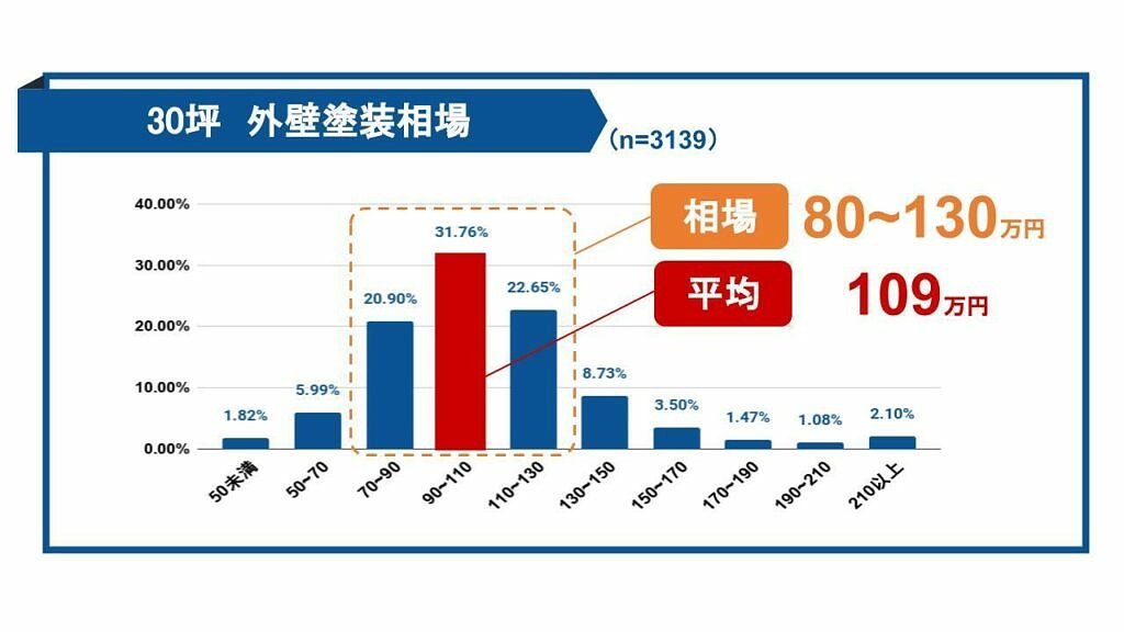 外壁塗装30坪の費用相場はいくら 適性価格の見極め方も ヌリカエ 外壁塗装30坪の費用相場はいくら 適性価格の見極め方も ヌリカエ