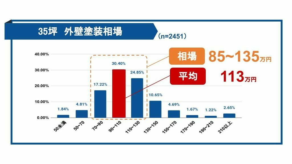 35坪の家 外壁塗装費用相場はいくら 5平米単位の相場を公開 ヌリカエ 35坪の家 外壁塗装費用相場はいくら 5平米単位の相場を公開 ヌリカエ