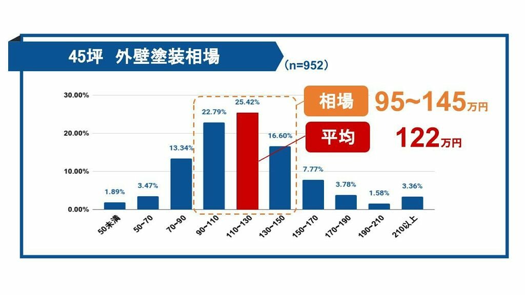 45坪の家 外壁塗装費用相場はいくら 5平米単位の相場を公開 ヌリカエ