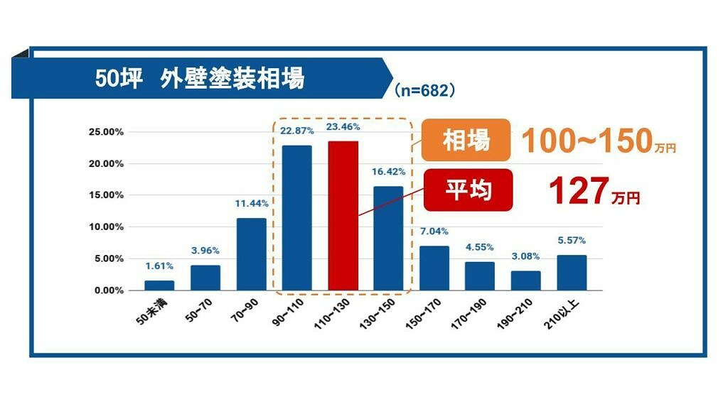 50坪の家 外壁塗装費用相場はいくら 5平米単位の相場を公開 ヌリカエ