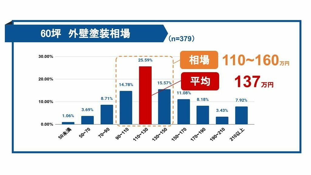 60坪の家 外壁塗装費用相場はいくら 5平米単位の相場を公開 ヌリカエ