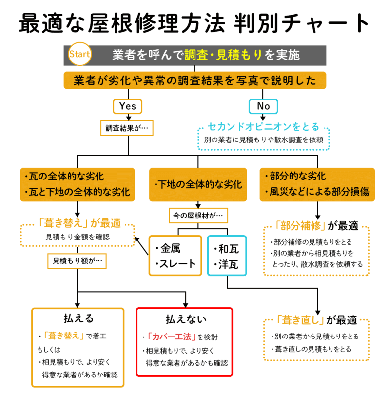 屋根修理の費用相場はいくら 雨漏り 台風 瓦の修繕 部位 トラブル別に全解説 ヌリカエ 屋根修理の費用相場はいくら 雨漏り 台風 瓦の修繕 部位 トラブル別に全解説 ヌリカエ