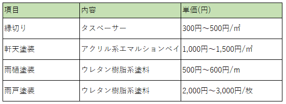 塗装単価の目安は 単価項目をわかり易く解説 ヌリカエ