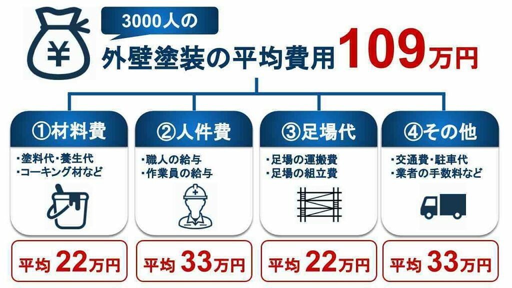 外壁塗装_費用内訳