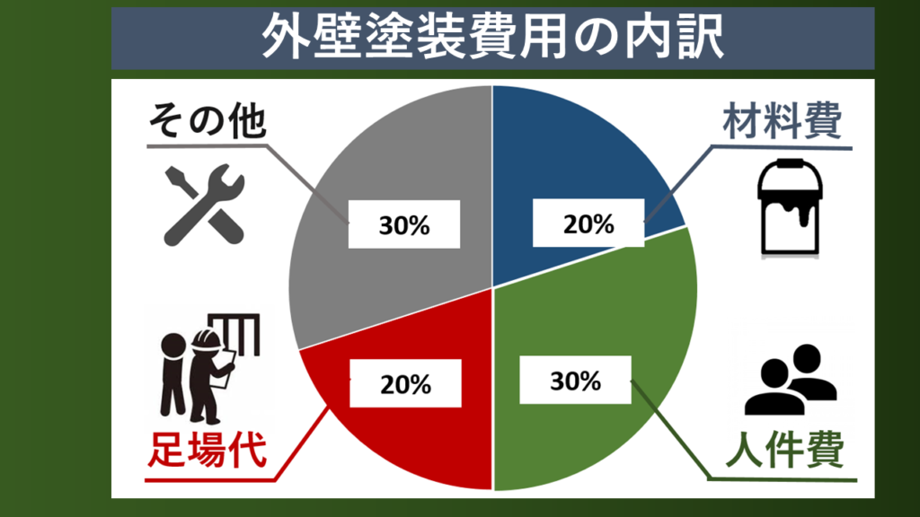 外壁塗装費用の内訳を解説| 武蔵村山市・所沢市の外壁塗装【株式会社ヤオキホーム】外壁塗装