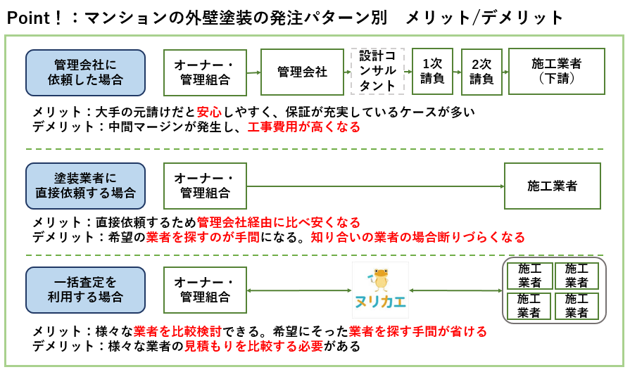 マンションの外壁塗装で重要なことは 相場や業者選びについて オーナー向け ヌリカエ マンションの外壁塗装で重要なことは 相場や業者選びについて オーナー向け ヌリカエ