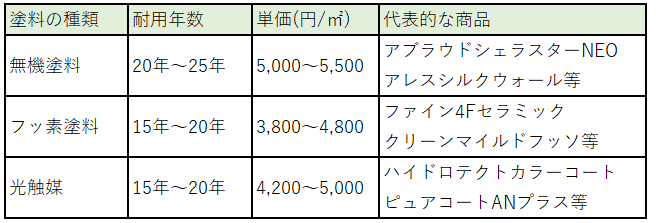 外壁塗装で耐用年数が30年の塗料 外壁材って本当にあるの ヌリカエ 外壁塗装で耐用年数が30年の塗料 外壁材って本当にあるの ヌリカエ