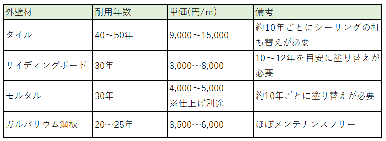 外壁塗装で耐用年数が30年の塗料 外壁材って本当にあるの ヌリカエ 外壁塗装で耐用年数が30年の塗料 外壁材って本当にあるの ヌリカエ