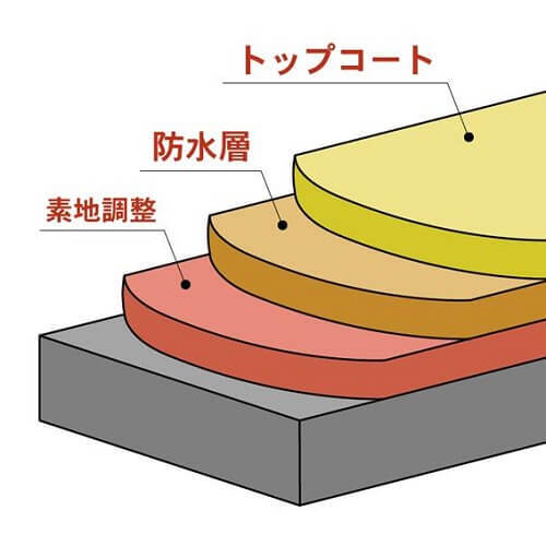 ベランダの防水工事4種を徹底比較 メリットとデメリット 費用相場は ヌリカエ ベランダの防水工事4種を徹底比較 メリットとデメリット 費用相場は ヌリカエ