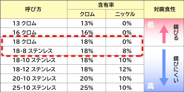 ステンレスのクロム・ニッケル含有量による呼び方の違い