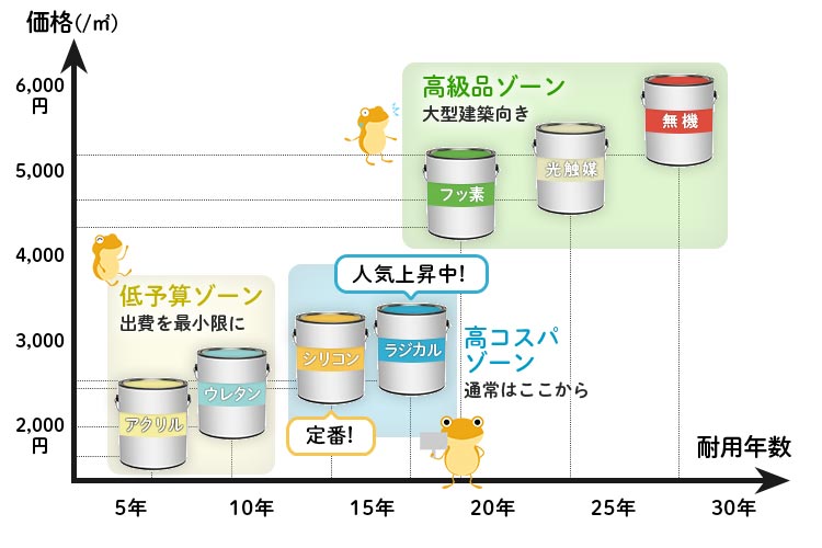 外壁塗装のおすすめ塗料8選 自分に合った製品の選び方 見つけ方 ヌリカエ 外壁塗装のおすすめ塗料8選 自分に合った製品の選び方 見つけ方 ヌリカエ
