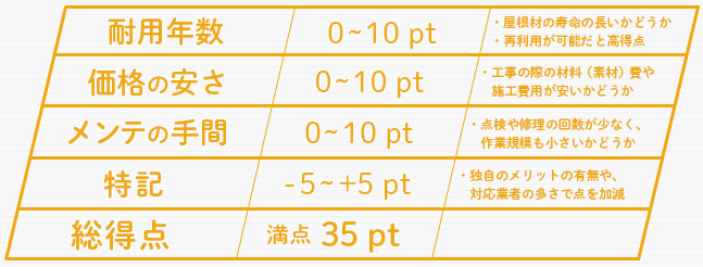 ランキングの採点項目・配点・基準
