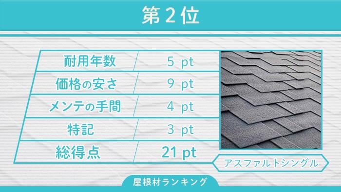 第2位 アスファルトシングル屋根