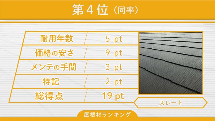 第4位(同率)スレート屋根