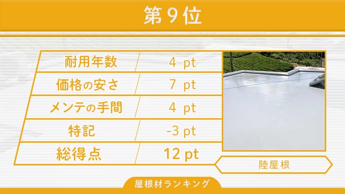 第9位 陸屋根