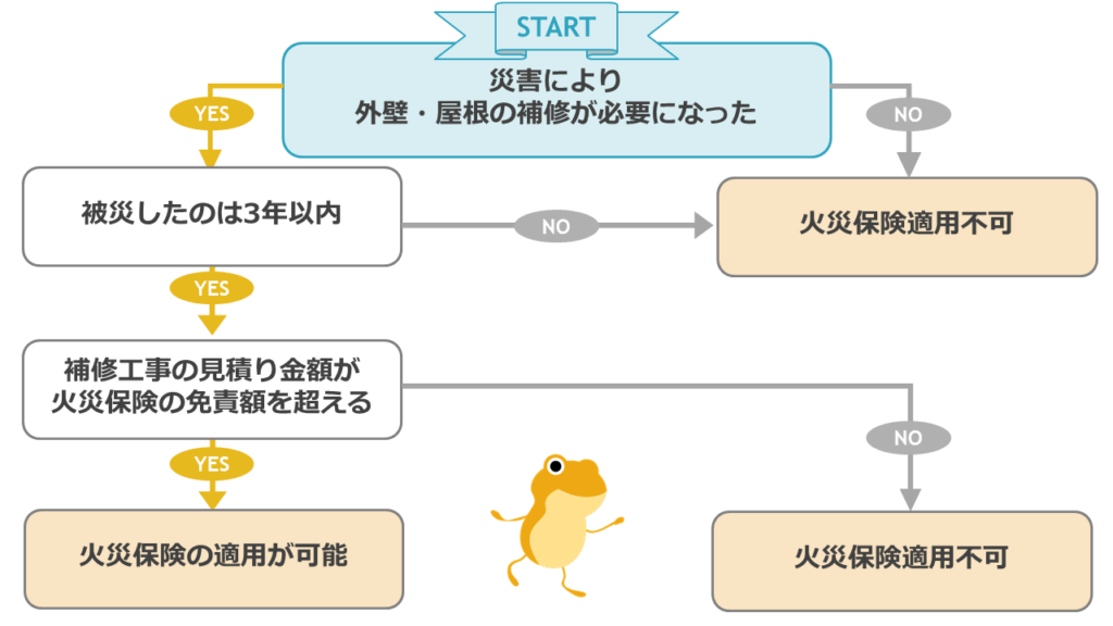火災保険の適用条件のフローチャート