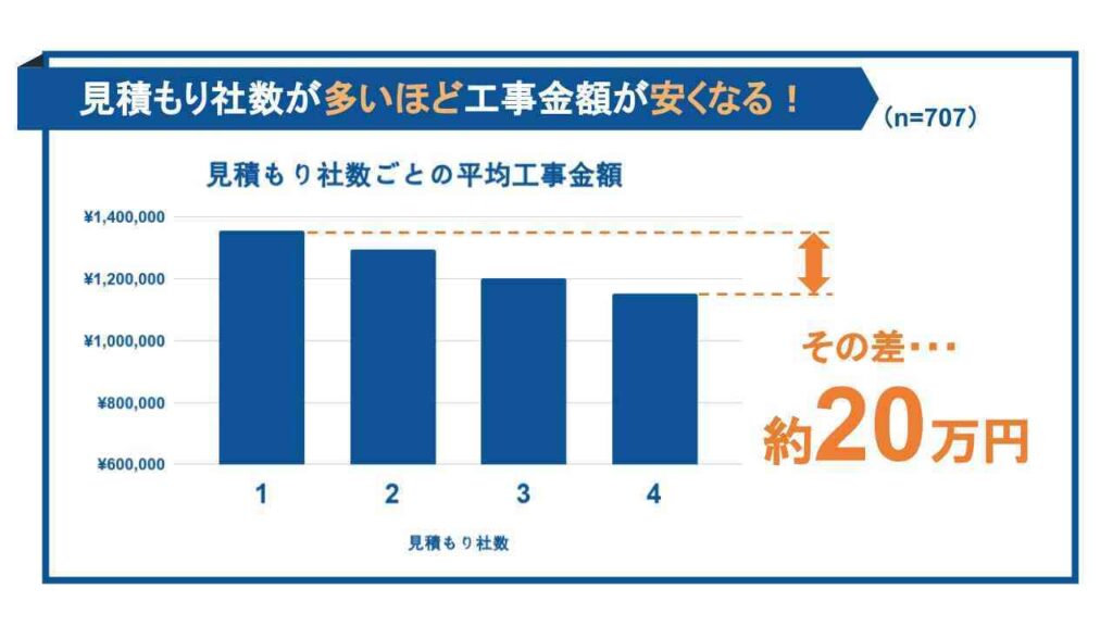 外壁塗装_相見積もりメリット