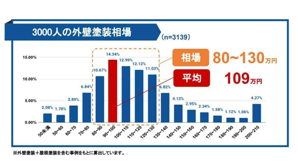 外壁塗装_費用分布