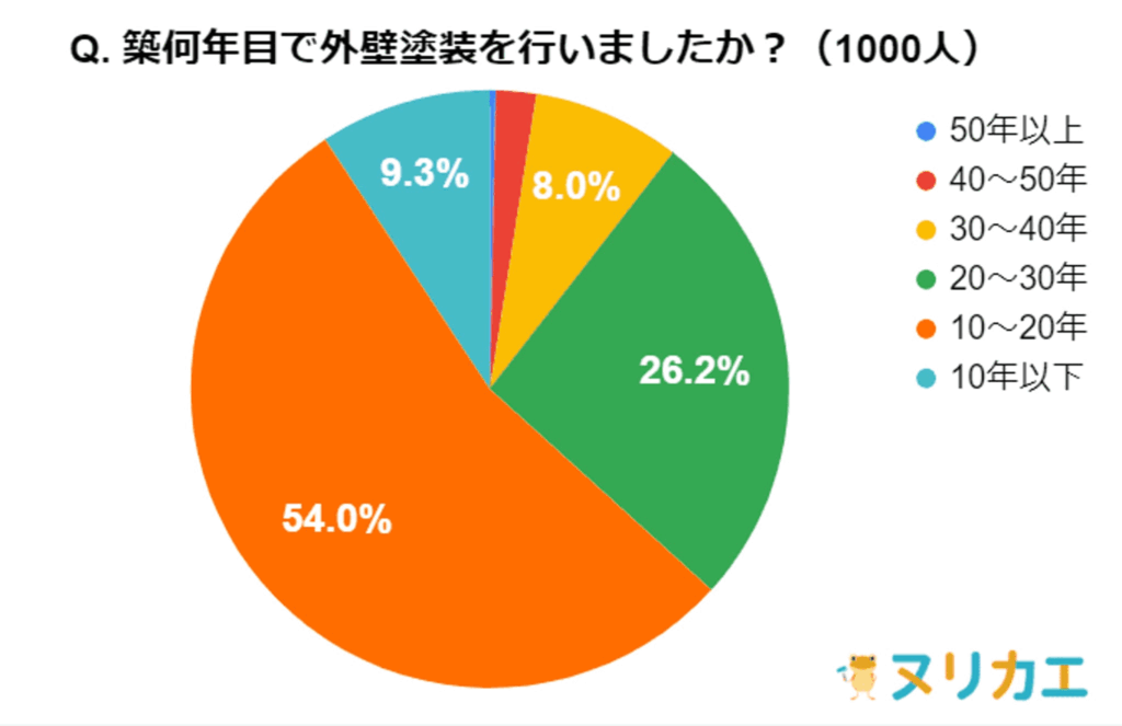 築何年目に外壁塗装をしましたか?