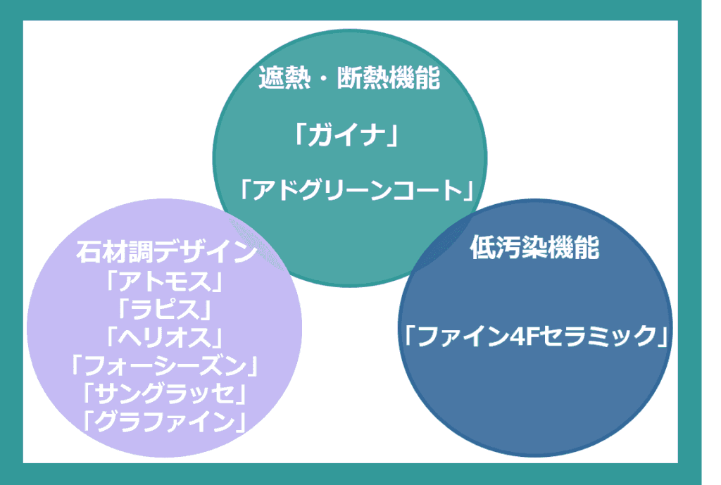 セラミック塗料の製品分類図