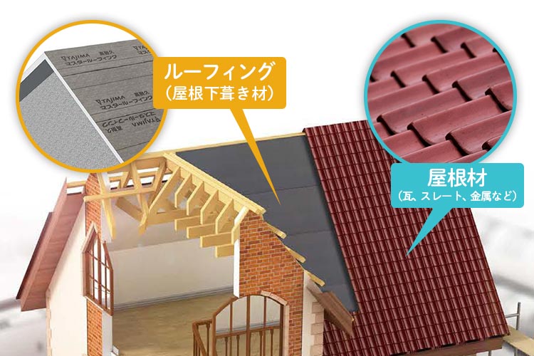 屋根の構造と屋根材・ルーフィングの位置関係