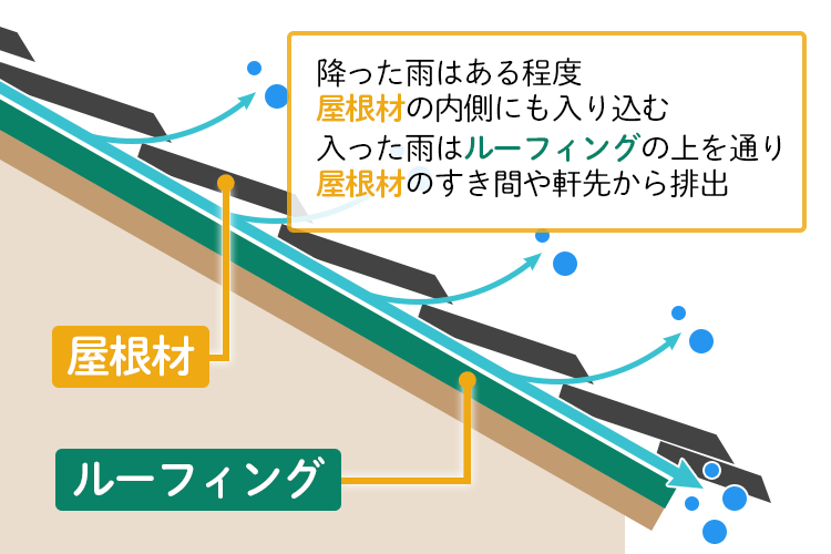 屋根防水のしくみと屋根材・ルーフィングシートの役割