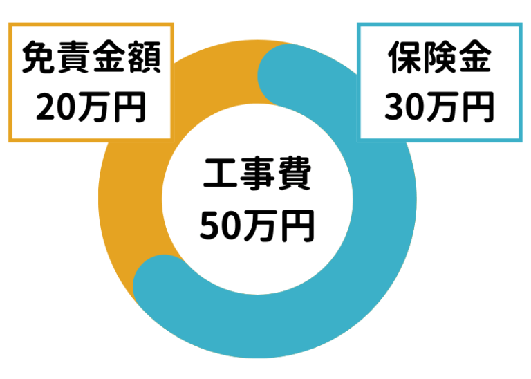 火災保険における免責金額のイメージ