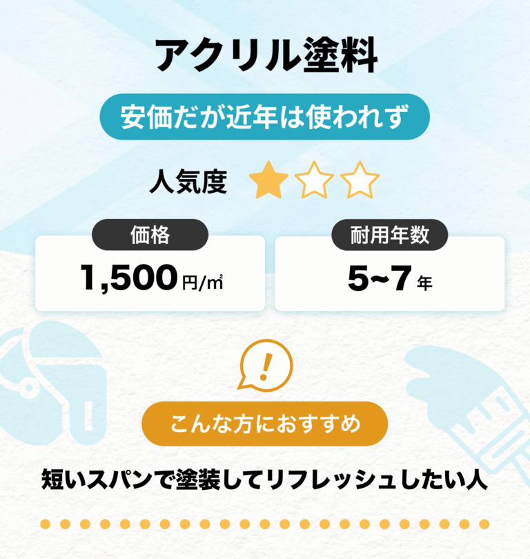 外壁塗装のアクリル塗料の説明