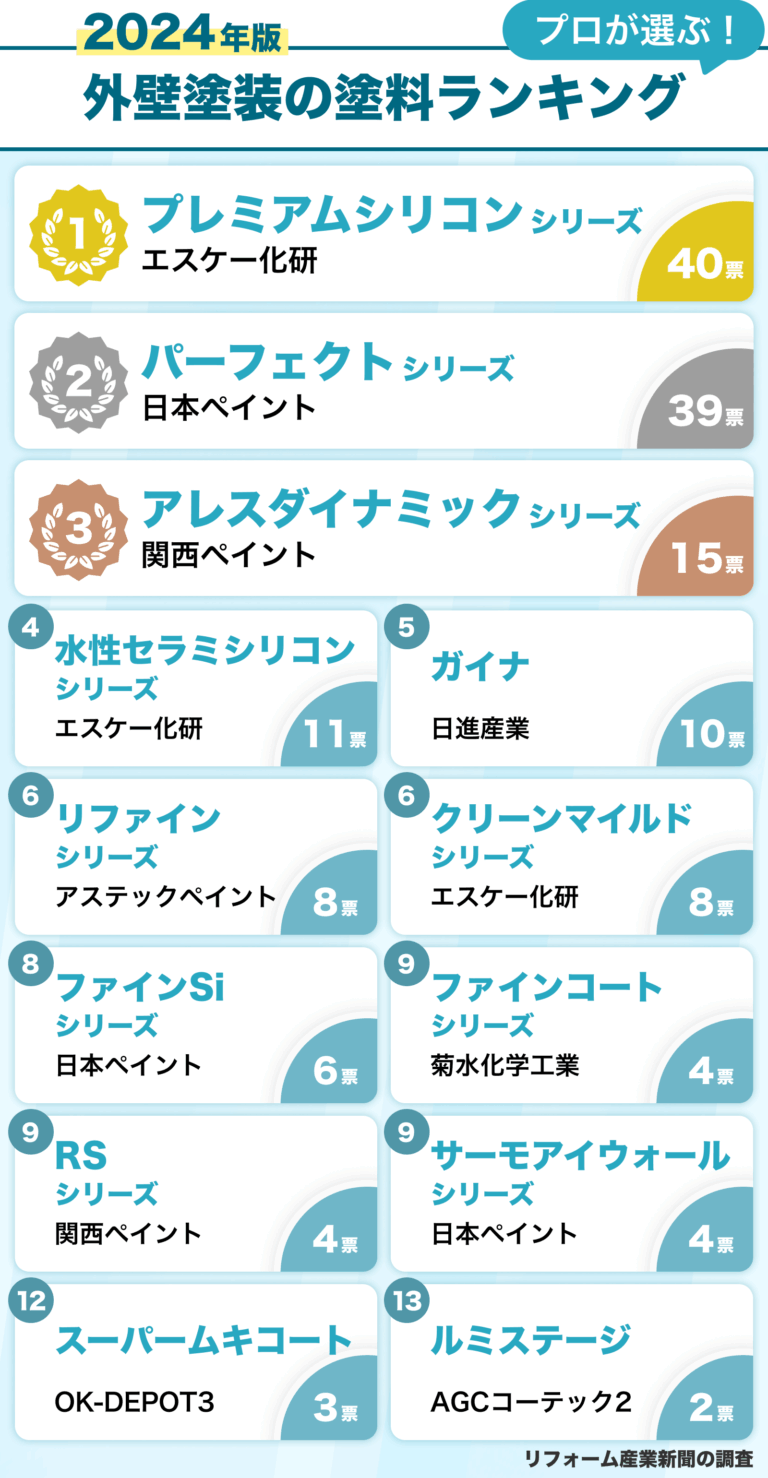 外壁塗装の塗料のランキング