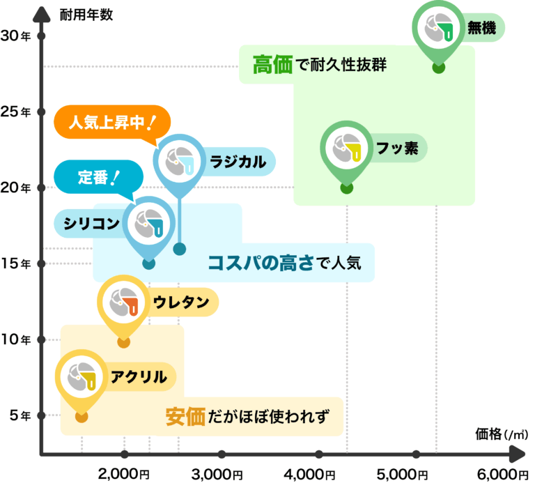 外壁塗装の塗料の価格×耐用年数のグラフ