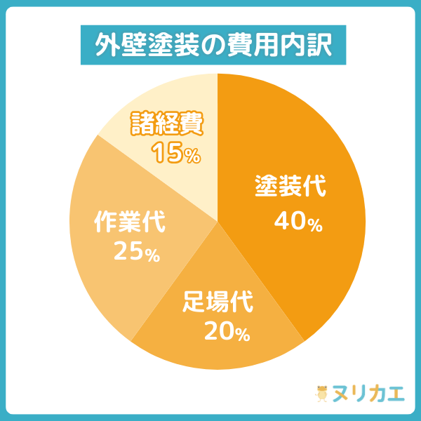 外壁塗装の費用内訳