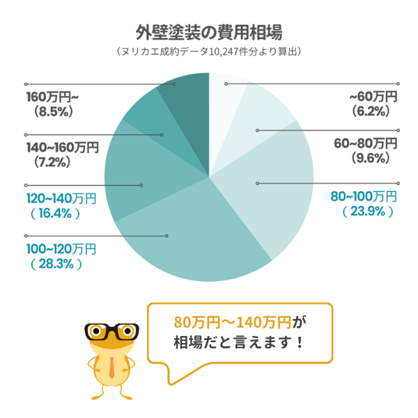 外壁塗装の費用相場