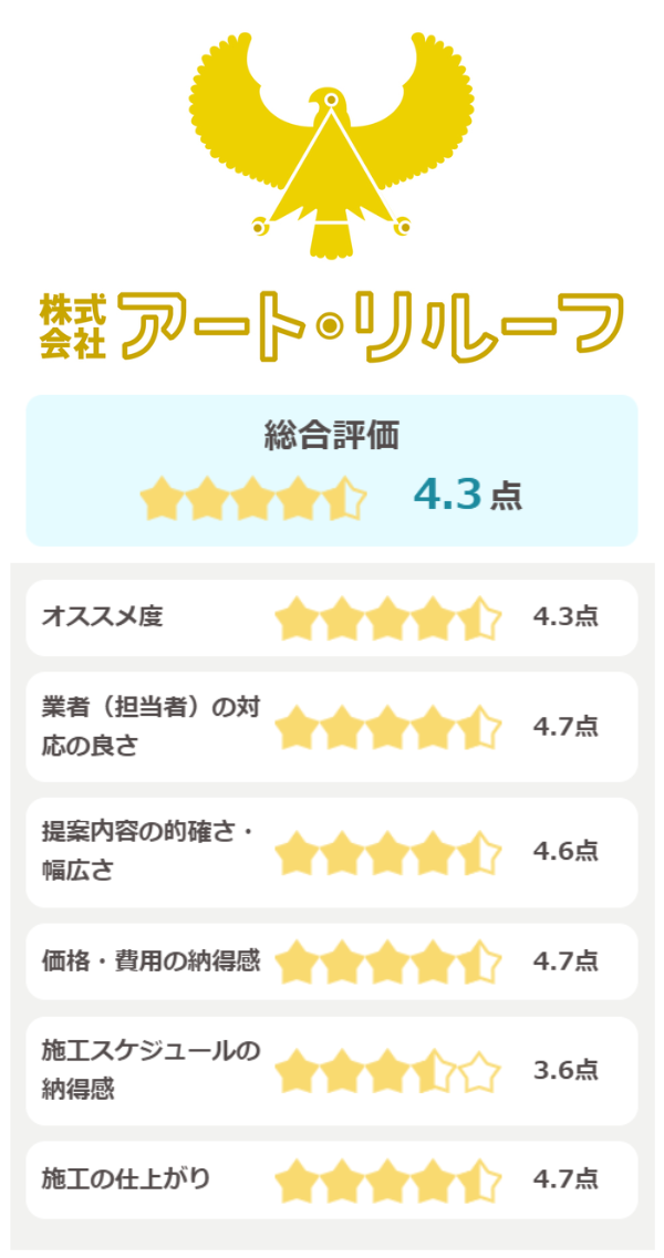 株式会社アートリフォームルーフの評点(5段階)
