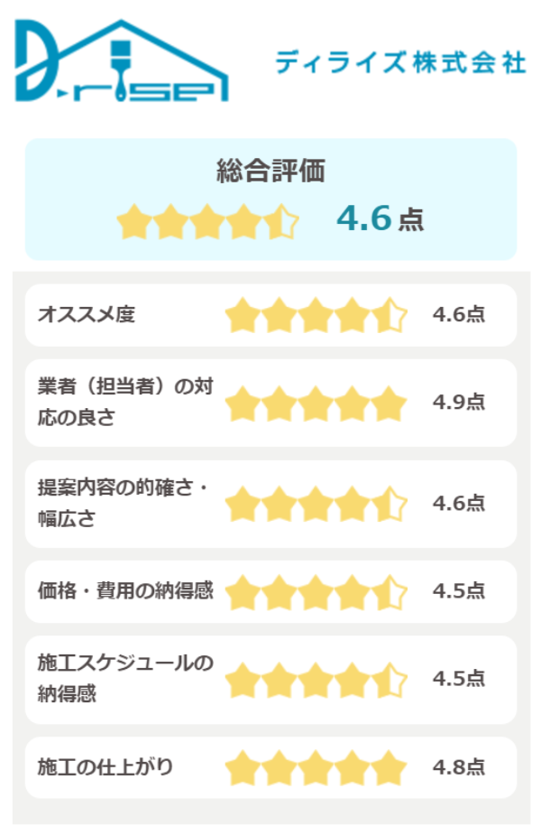 ディライズ株式会社の評価(5点満点)