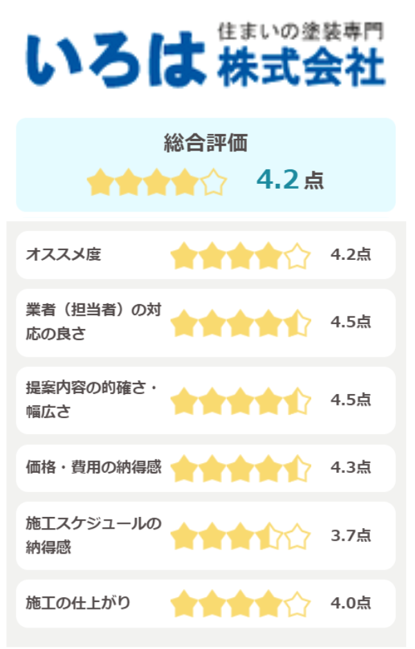 いろは株式会社の評価(5点満点)