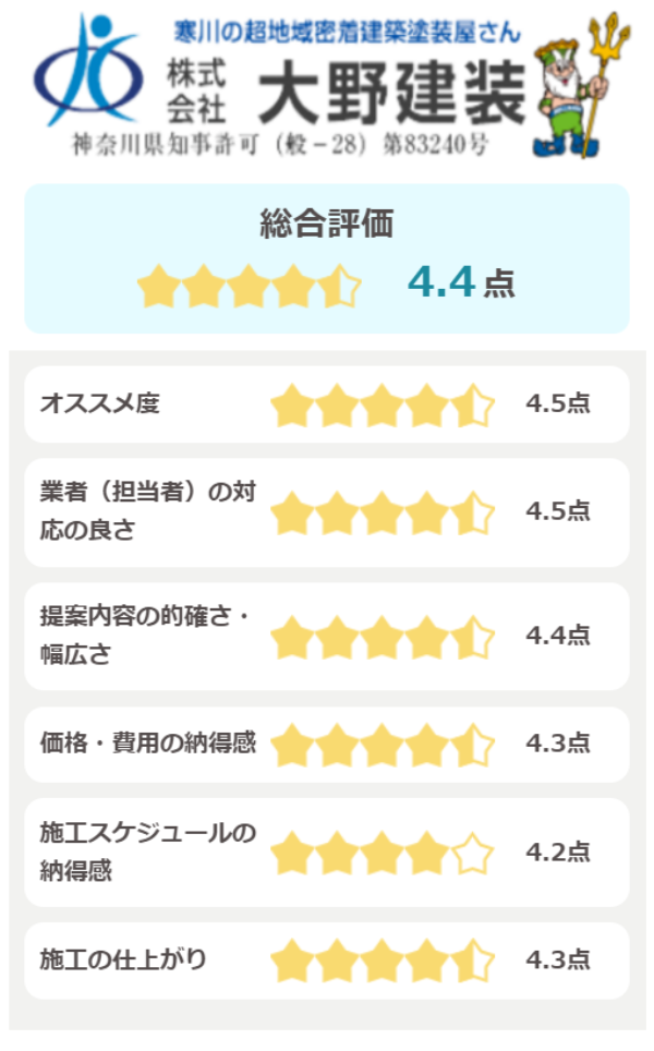 株式会社大野建装の評価(5点満点)