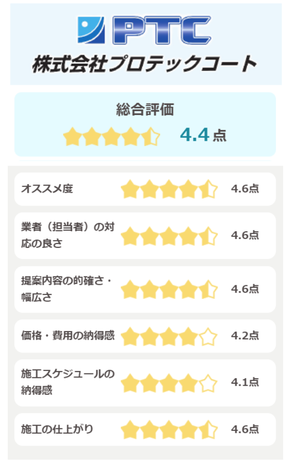 株式会社プロテックコートの評点(5段階)