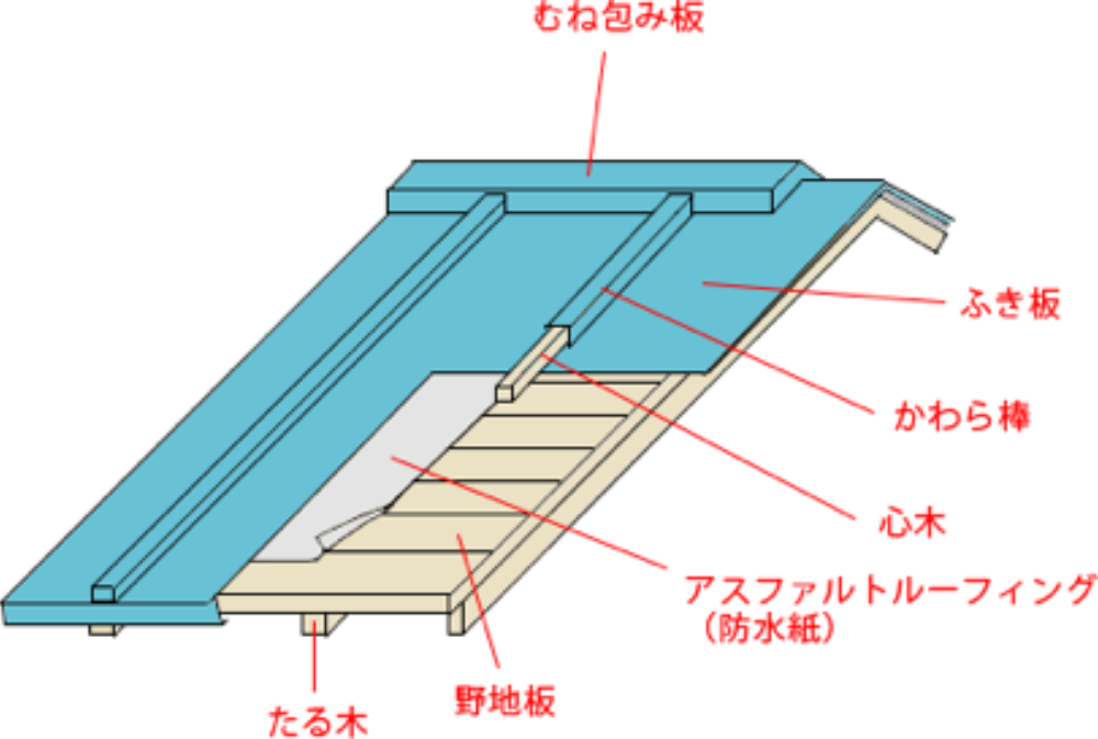 トタン屋根の断面図