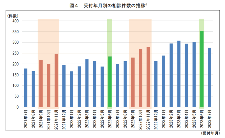 屋根修理被害相談件数について