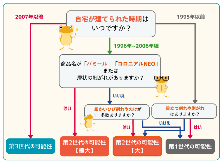 スレート屋根の世代診断ツール