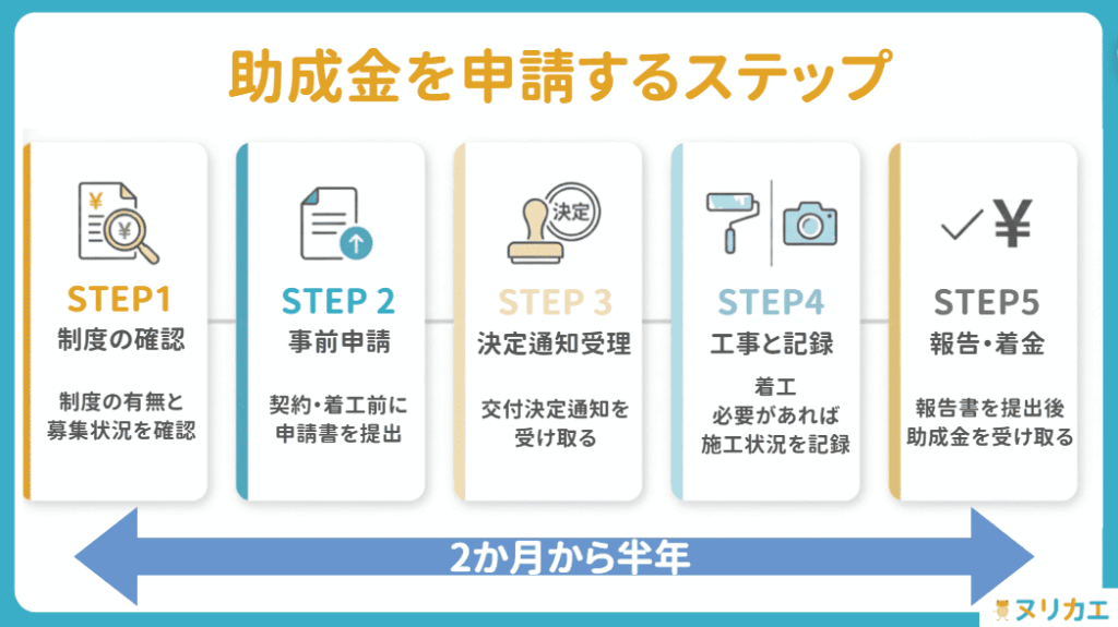 助成金の申請ステップ