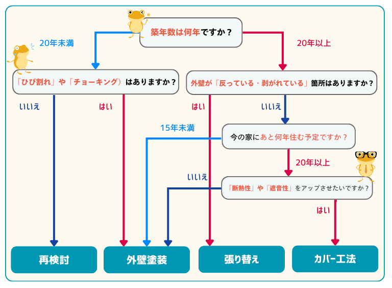 外壁リフォーム方法診チャート