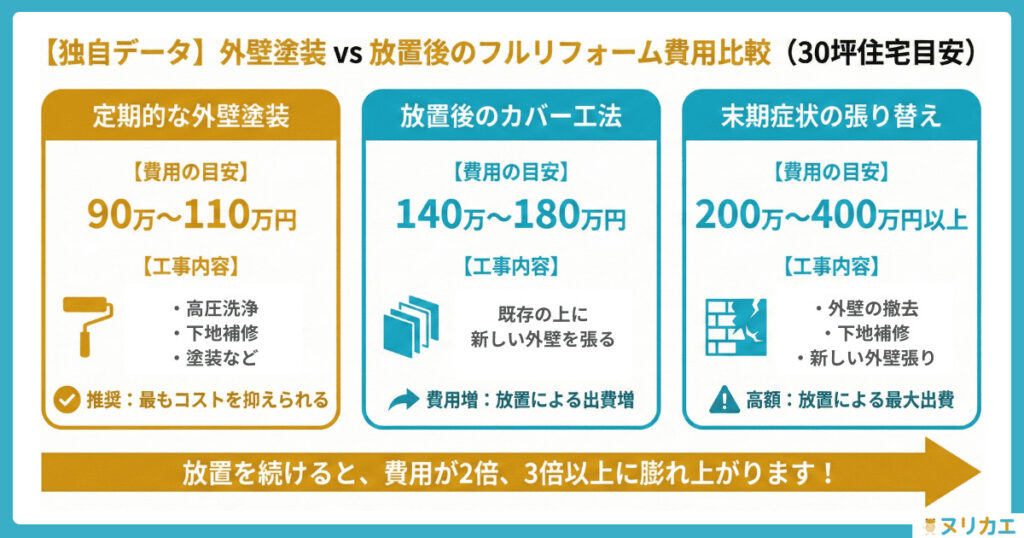 外壁塗装とその他リフォーム費用の相場