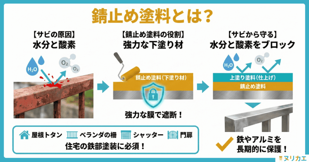 錆止め塗料の図解