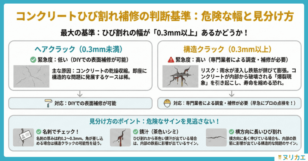 コンクリートひび割れ補修の判断基準の図解
