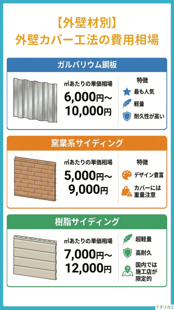 【外壁材別】外壁カバー工法の費用相場の図解