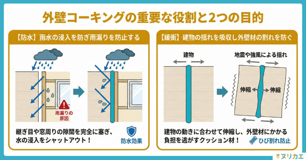 外壁コーキングの重要な役割と2つの目的の図解