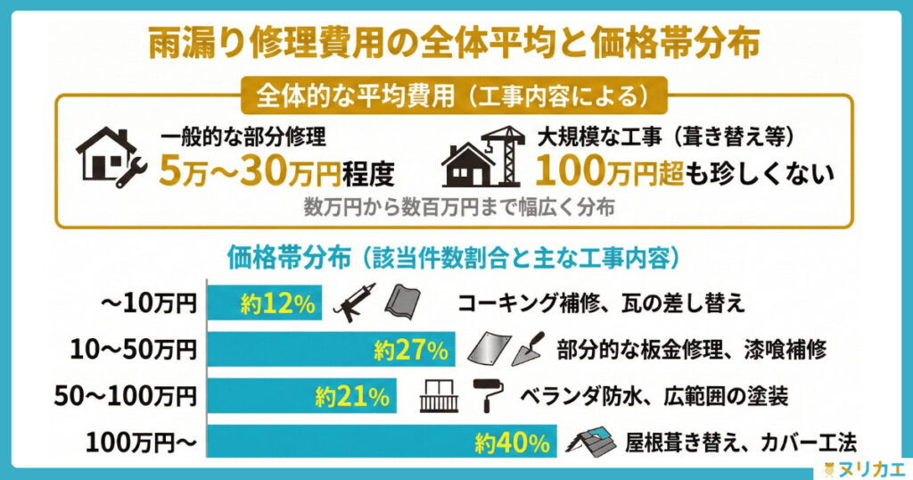 雨漏り修理費用の全体的な平均費用と価格帯分布の図解